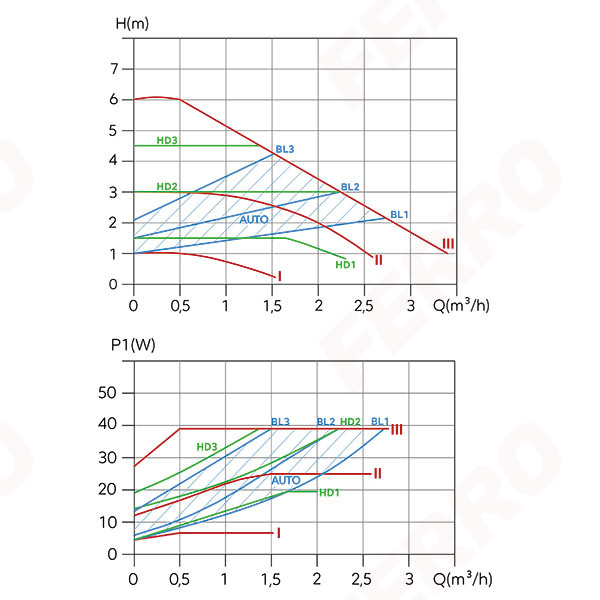 Elektronikus keringető szivattyú, GPA III 25-6-130