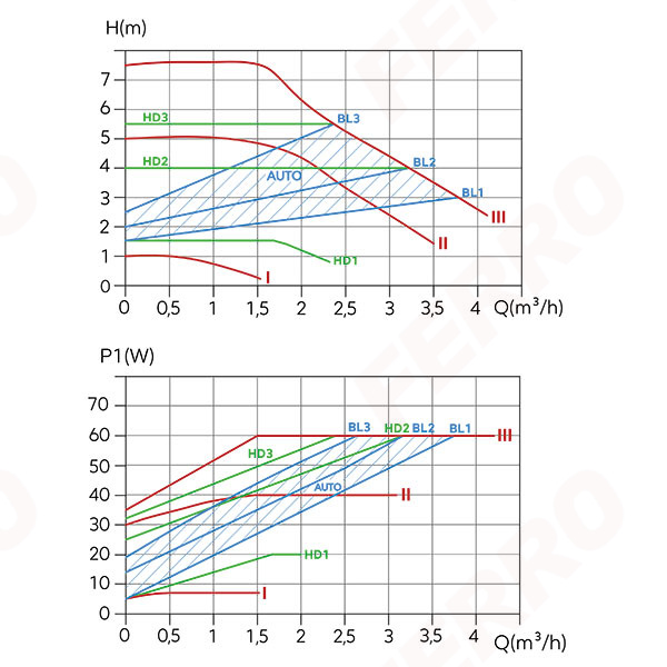 Elektronikus keringető szivattyú, GPA III 25-7,5-180